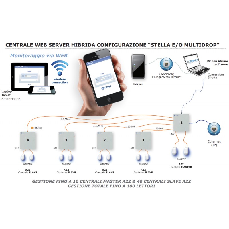 Hybrid Control Panel A22 ATRIUM Master or Slave Access Control CDVI